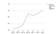 99 Hayden St condo price chart